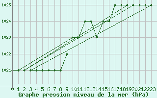 Courbe de la pression atmosphrique pour Biache-Saint-Vaast (62)