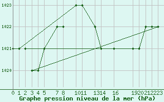 Courbe de la pression atmosphrique pour Mecheria