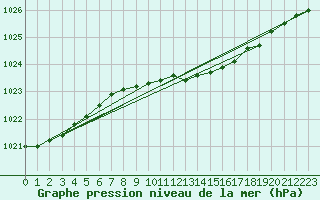 Courbe de la pression atmosphrique pour Westdorpe Aws