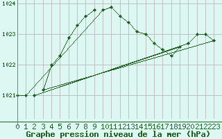 Courbe de la pression atmosphrique pour Manston (UK)