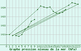 Courbe de la pression atmosphrique pour Amur (79)