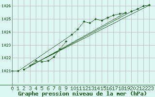 Courbe de la pression atmosphrique pour Cap de la Hve (76)