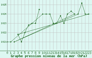 Courbe de la pression atmosphrique pour Decimomannu