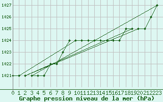 Courbe de la pression atmosphrique pour Biache-Saint-Vaast (62)