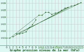 Courbe de la pression atmosphrique pour Brion (38)