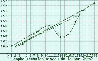 Courbe de la pression atmosphrique pour Leibstadt