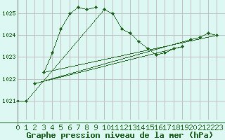 Courbe de la pression atmosphrique pour Glarus