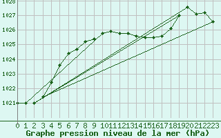 Courbe de la pression atmosphrique pour Weihenstephan