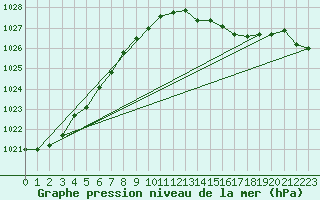 Courbe de la pression atmosphrique pour Wainfleet