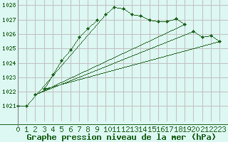 Courbe de la pression atmosphrique pour Constance (All)