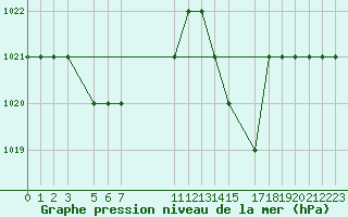 Courbe de la pression atmosphrique pour St Catherine