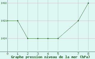 Courbe de la pression atmosphrique pour Mecheria