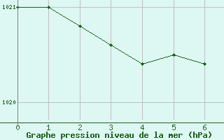 Courbe de la pression atmosphrique pour Exeter 2