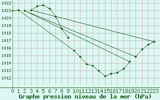 Courbe de la pression atmosphrique pour Bischofshofen