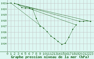 Courbe de la pression atmosphrique pour Rohrbach