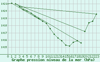 Courbe de la pression atmosphrique pour Cazaux (33)