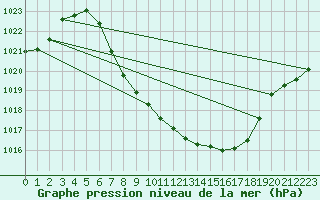 Courbe de la pression atmosphrique pour Glarus