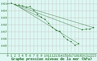 Courbe de la pression atmosphrique pour Frankfort (All)
