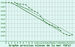 Courbe de la pression atmosphrique pour Schleiz