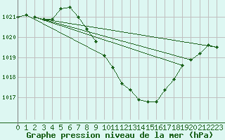 Courbe de la pression atmosphrique pour Waidhofen an der Ybbs