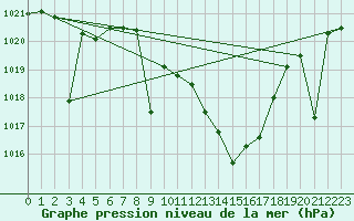 Courbe de la pression atmosphrique pour Llerena