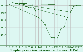 Courbe de la pression atmosphrique pour Arriach