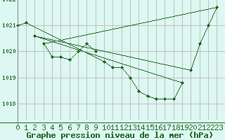 Courbe de la pression atmosphrique pour Boulc (26)