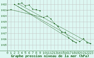 Courbe de la pression atmosphrique pour Gelbelsee