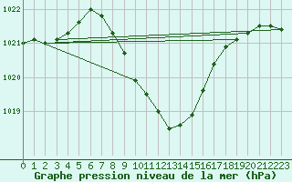 Courbe de la pression atmosphrique pour Nowy Sacz