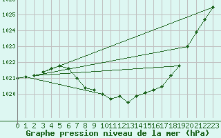 Courbe de la pression atmosphrique pour Regensburg