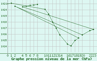 Courbe de la pression atmosphrique pour Bujarraloz