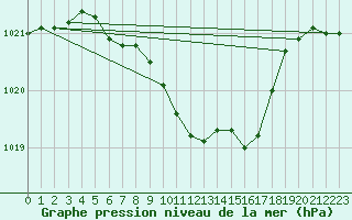 Courbe de la pression atmosphrique pour Liberec