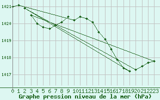Courbe de la pression atmosphrique pour Tigery (91)