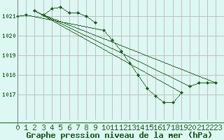 Courbe de la pression atmosphrique pour Supuru De Jos