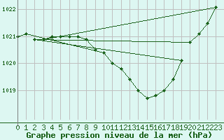 Courbe de la pression atmosphrique pour Siofok