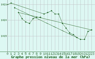 Courbe de la pression atmosphrique pour Marignane (13)