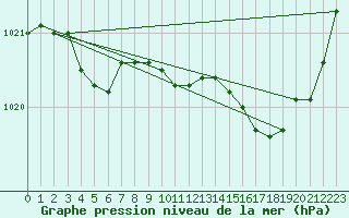 Courbe de la pression atmosphrique pour Hohrod (68)