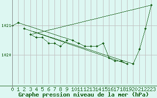 Courbe de la pression atmosphrique pour Blois (41)