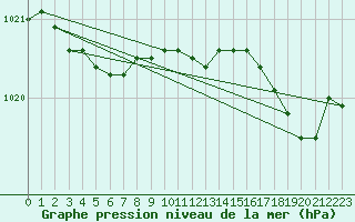 Courbe de la pression atmosphrique pour Reims-Courcy (51)