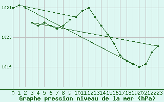 Courbe de la pression atmosphrique pour Biscarrosse (40)