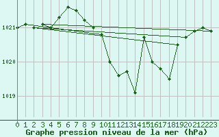 Courbe de la pression atmosphrique pour Humain (Be)