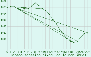 Courbe de la pression atmosphrique pour Besanon (25)