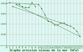 Courbe de la pression atmosphrique pour Dourbes (Be)