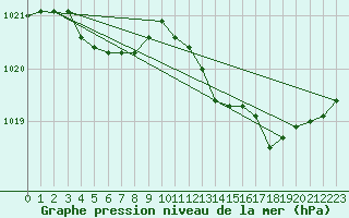 Courbe de la pression atmosphrique pour Xertigny-Moyenpal (88)