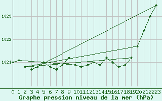 Courbe de la pression atmosphrique pour Le Bourget (93)