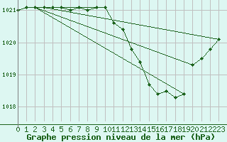 Courbe de la pression atmosphrique pour Brescia / Ghedi