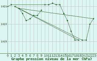 Courbe de la pression atmosphrique pour Ste (34)