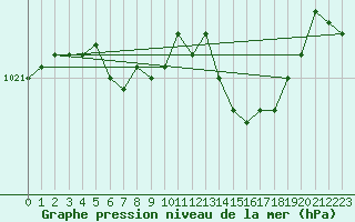 Courbe de la pression atmosphrique pour Saint Catherine