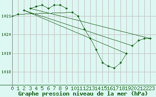 Courbe de la pression atmosphrique pour Hoyerswerda