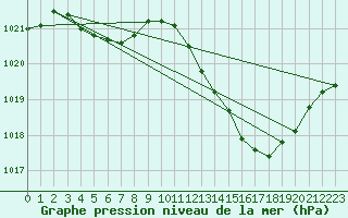 Courbe de la pression atmosphrique pour La Beaume (05)